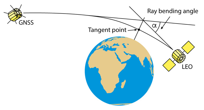 Satellite-to-satellite geometry