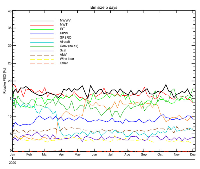 Operational Forecast Sensitivity to Observation Impact (FSOI) timeseries