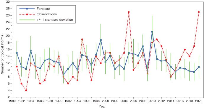 Number of North Atlantic tropical storms SEAS5-old