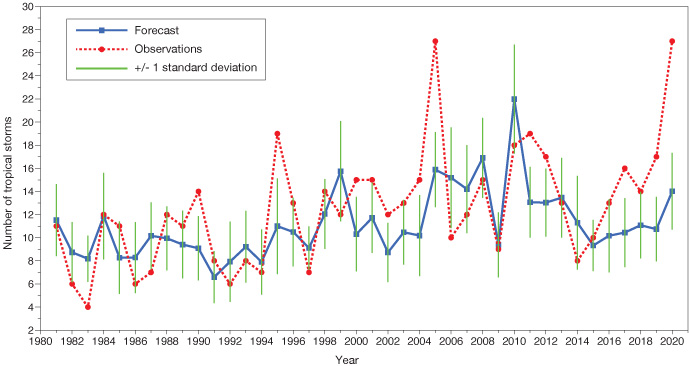 Number of North Atlantic tropical storms SEAS5-new