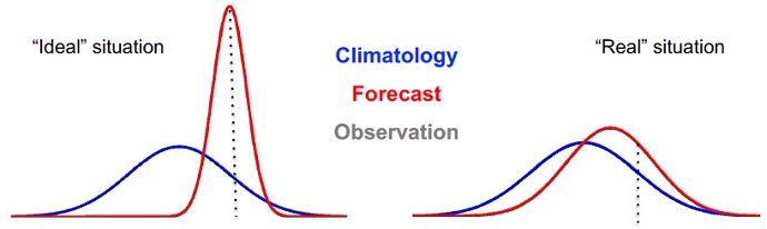 Ideal and realistic forecasts of the North Atlantic Oscillation