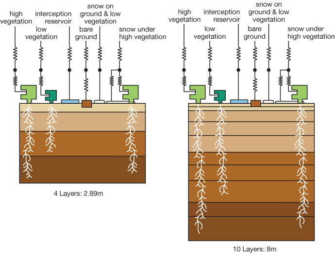 Soil layers in weather prediction models