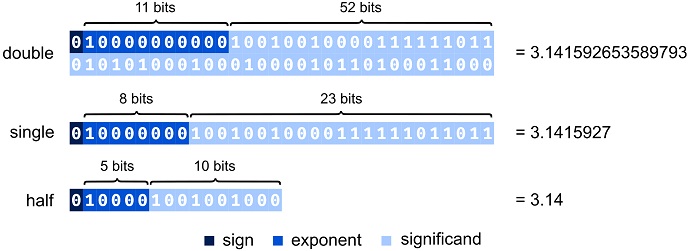 Visualisation of reduction to single and half precision