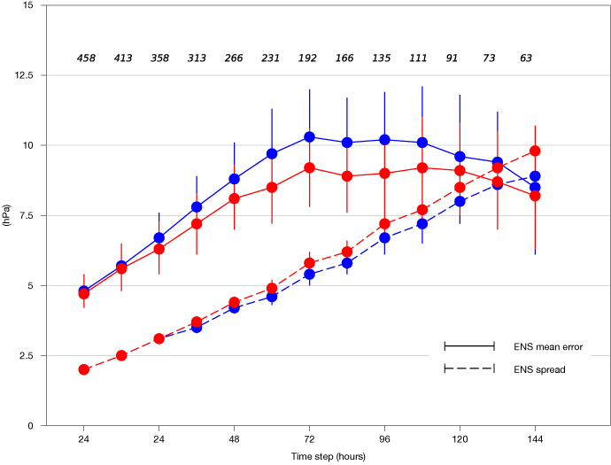 Errors in tropical cyclone intensities IFS Cycle 47r2 vs 47r1