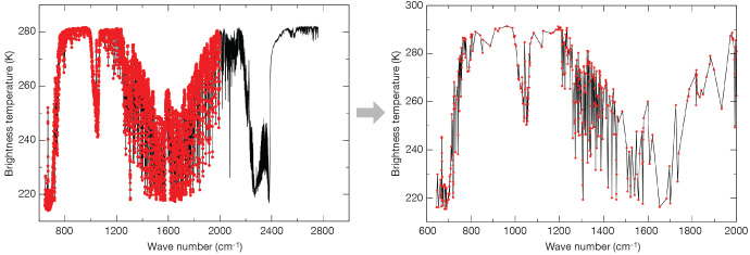 From thousands of IASI channels to compressed radiances