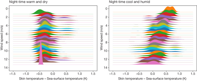 Temperature difference charts