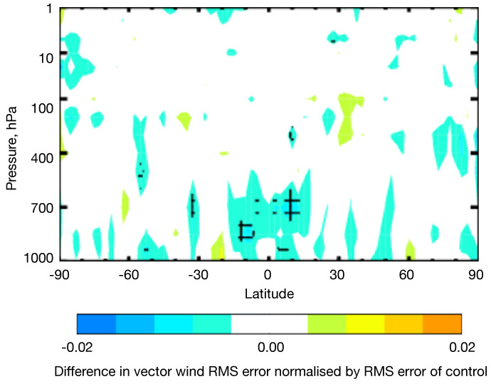 Change in vector wind root-mean-square error