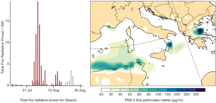 Fire radiative power and fine particulate matter plots