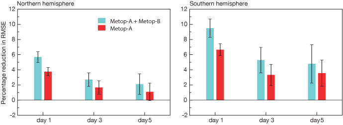 Impact by hemisphere of adding two Metop satellites in 2013