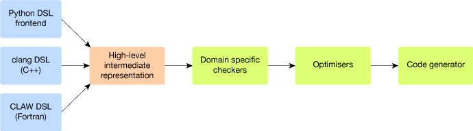 Toolchain developed in ESCAPE-2