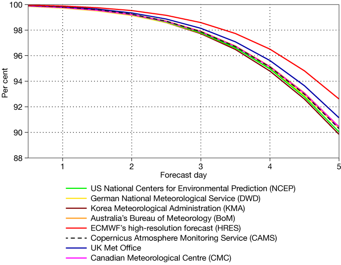 CAMS forecast skill compared to HRES and other centres.
