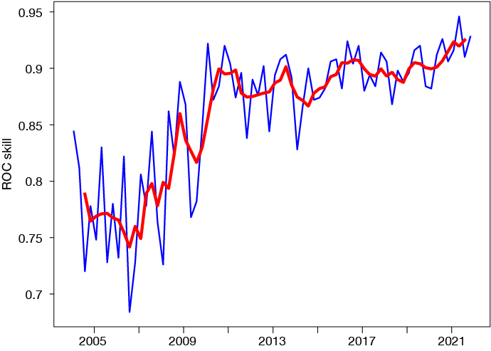 Skill of the Extreme Forecast Index (EFI) for 2-metre temperature.