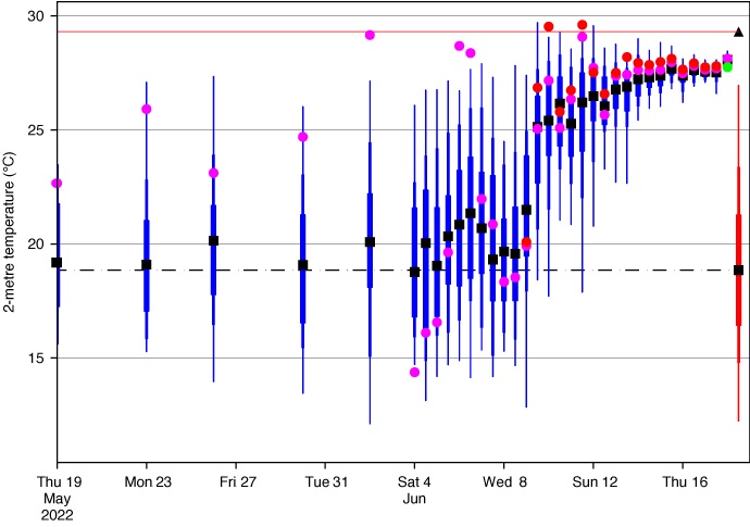European heatwave June 2022 - ensemble temperature plot