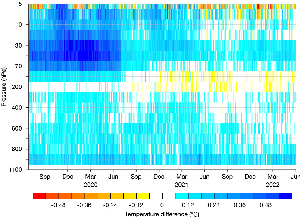 Radiosonde temperature observations vs. first-guess trajectories.