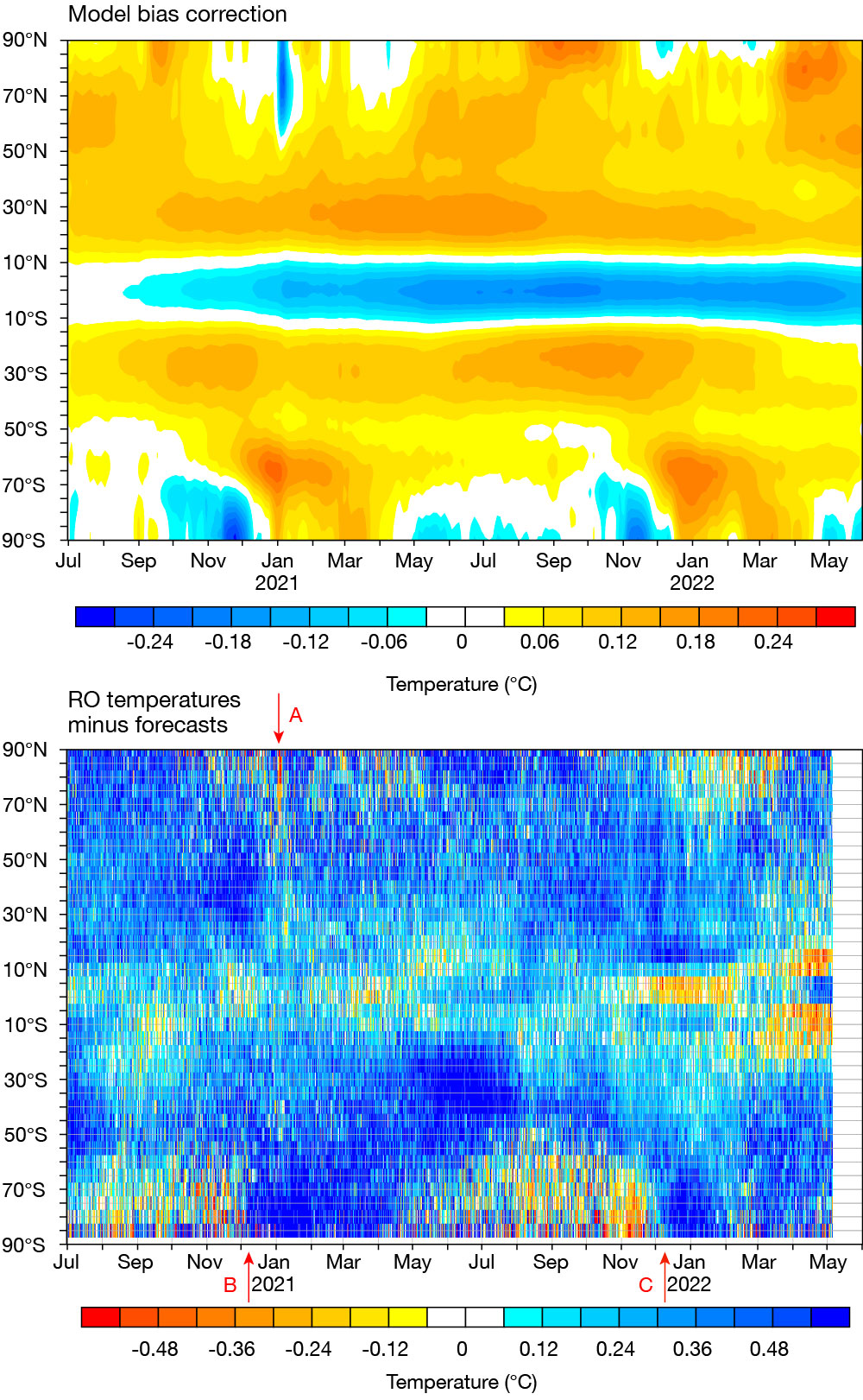 Model bias correction and difference between RO temperatures and forecasts.