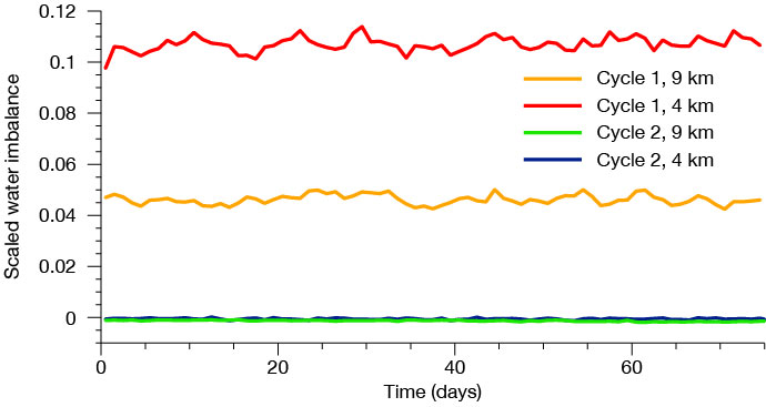 Water imbalance in the IFS.