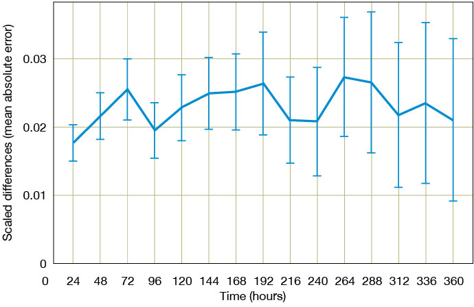 Impact on forecasts.