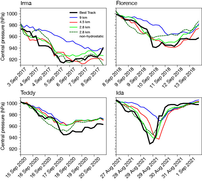 Central pressure forecasts for tropical cyclones.