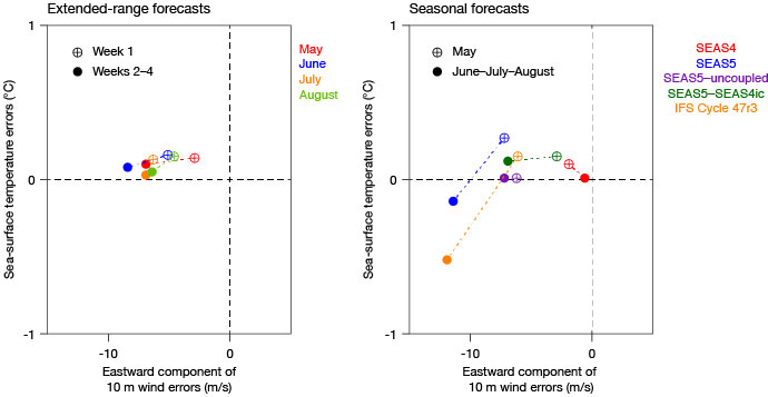 Errors in SST and the eastward component of 10 m wind over the Eastern Equatorial Indian Ocean (0–10°S, 90–110°E).