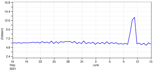 CAMS global observation time series plot