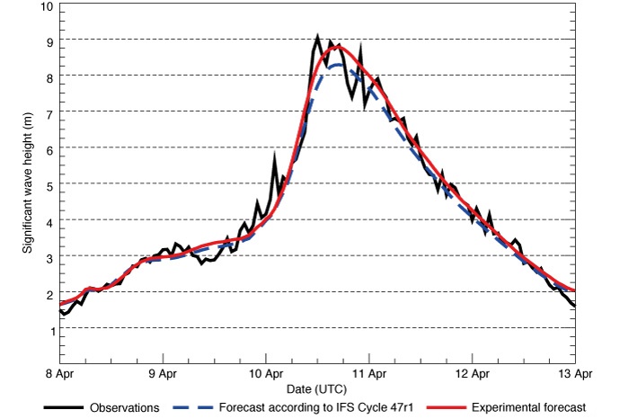 Significant wave height forecasts/observations at Cape Bridge Water Buoy