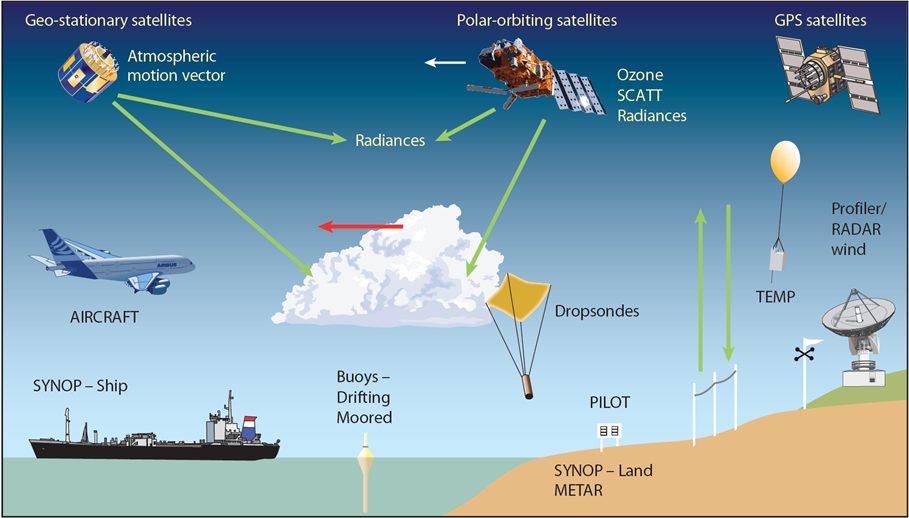 GPS - Global Positioning System uses a set of satellites