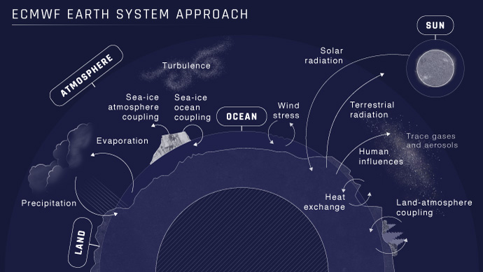 Earth system diagram Earth system diagram