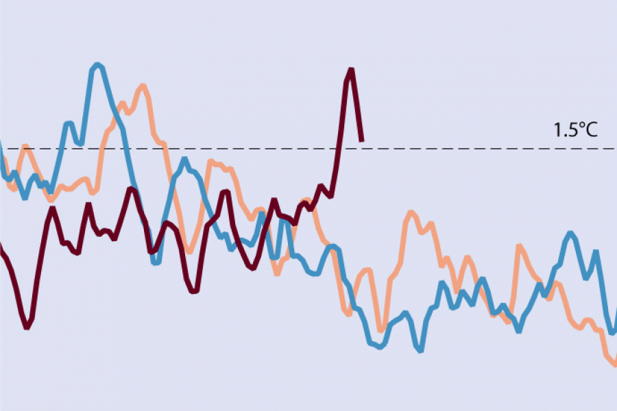 First June breach of 1.5°C limit