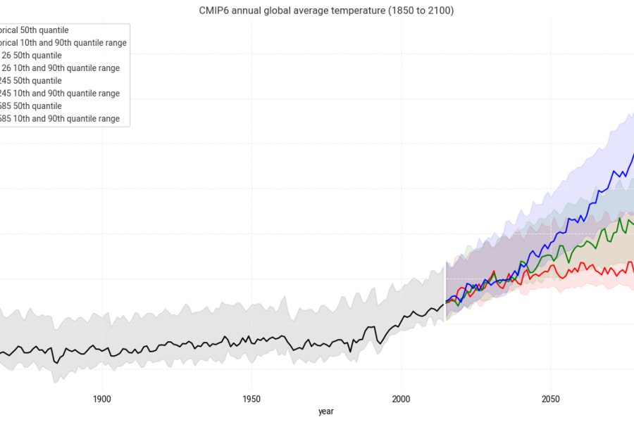 Plot an ensemble of CMIP6 climate projections