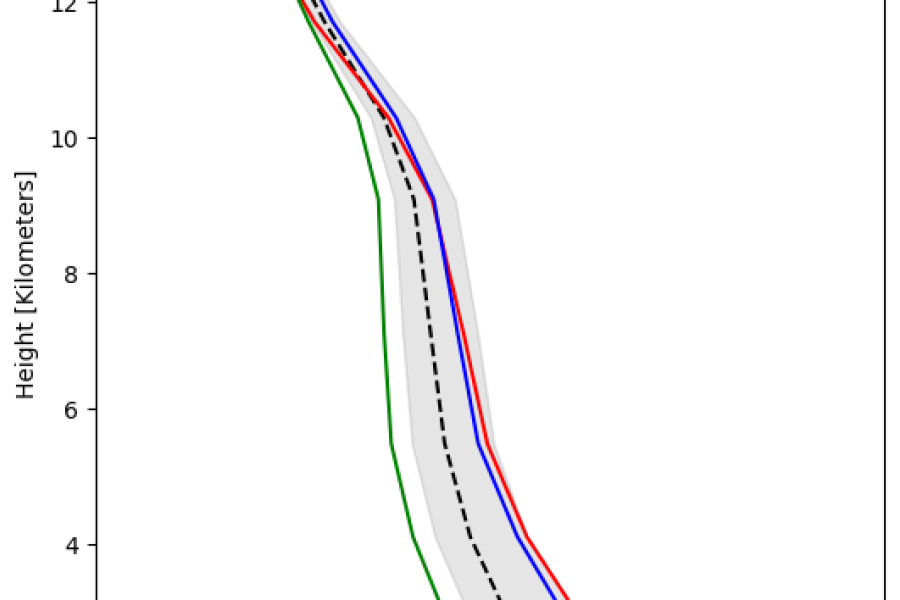 Profile Plots and Zonal Means