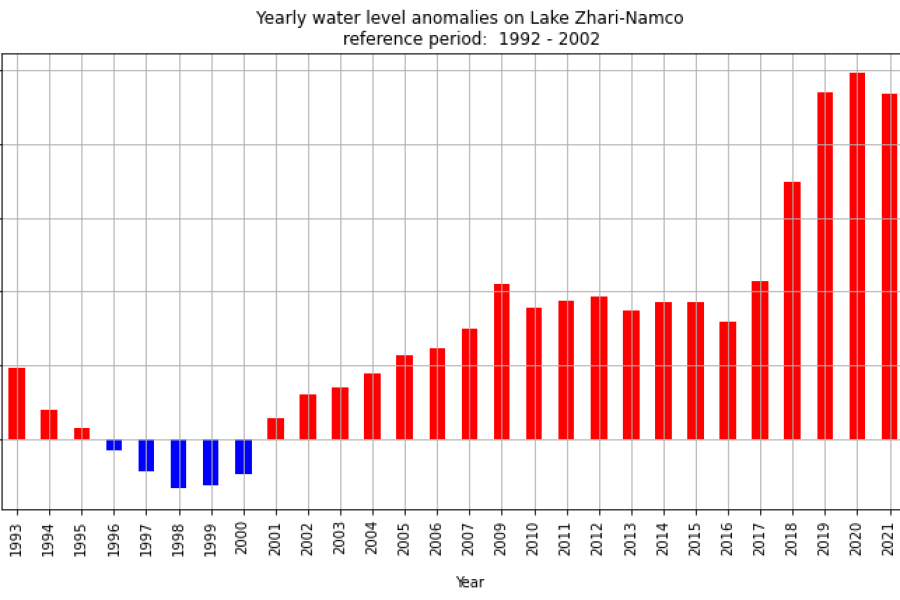 Tutorial: Data Access and  Visualisation of Lake Water Level (LWL) timeseries