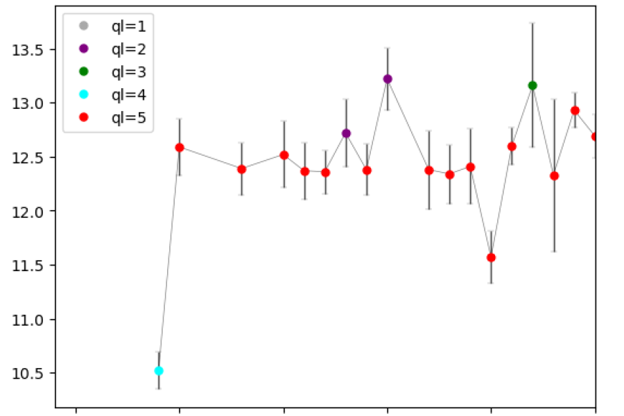 Visualisation of Lake Surface Water Temperature (LSWT) data for a given lake