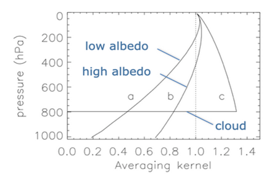 Comparing satellite data with models