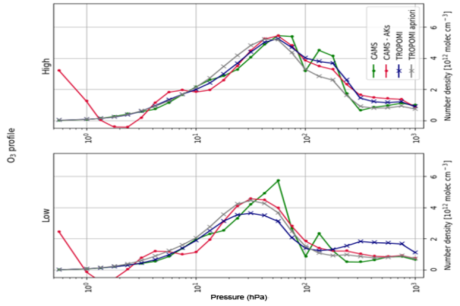 TROPOMI Ozone Profile retrievals