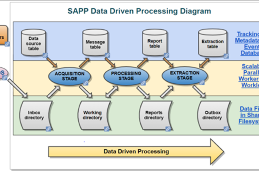 Introduction to the Scalable Acquisition and Pre-Processing (SAPP) system