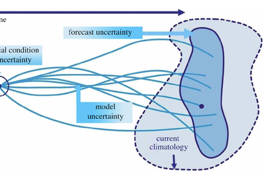 Understanding Uncertainty in Weather Forecasts