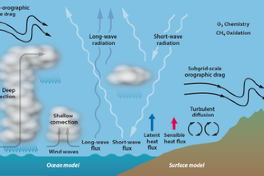 Introduction to the parametrization of sub-grid processes