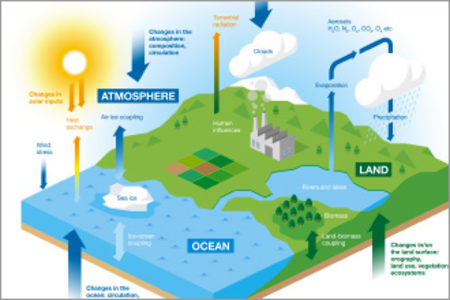 Earth system diagram Earth system diagram