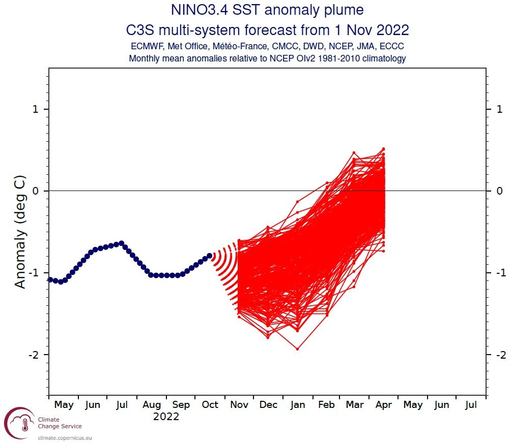 C3S seasonal forecast of NINO3.4 from November 2022