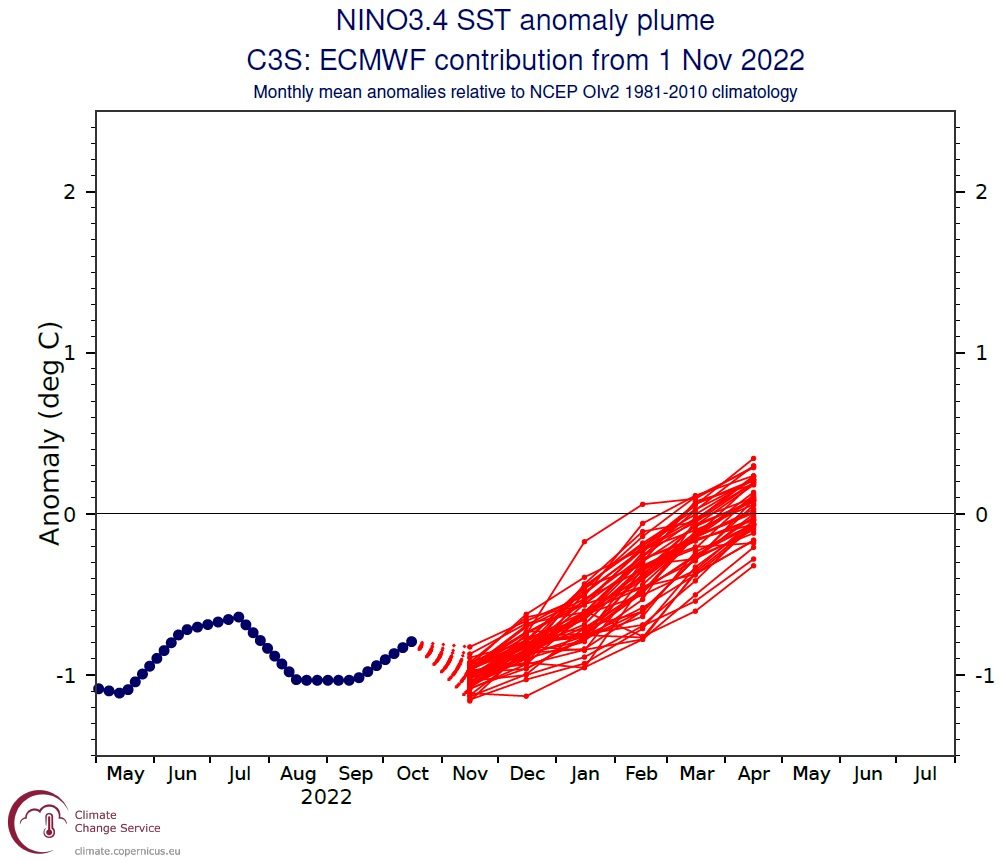 ECMWF seasonal forecast of NINO3.4 from November 2022