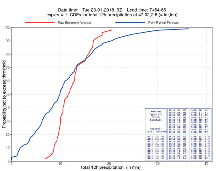 Cumulative distribution functions (CDFs) of rainfall accumulated over 12 hours, central France