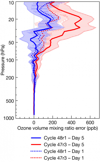 CAMS ozone forecast errors. CAMS ozone forecast errors.