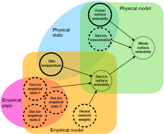 The physical-empirical model The physical-empirical model