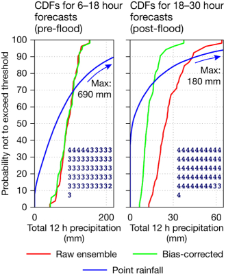 Cumulative distribution function (CDF) plots of forecast rainfall. Cumulative distribution function (CDF) plots of forecast rainfall.