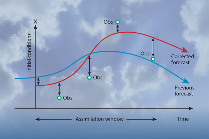 Diagram illustrating the principle of 4D-Var Diagram illustrating the principle of 4D-Var