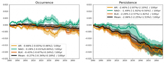 Figure 1 Changes to regime occurrence and persistence in the CMIP6 multimodel ensemble under an ssp585 scenario. Shading indicates uncertainty. Adapted from Dorrington, Fabiano and Strommen (2022).