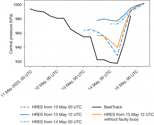 Central pressure forecasts and BestTrack.