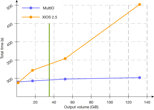 MultIO vs XIOS. MultIO vs XIOS.