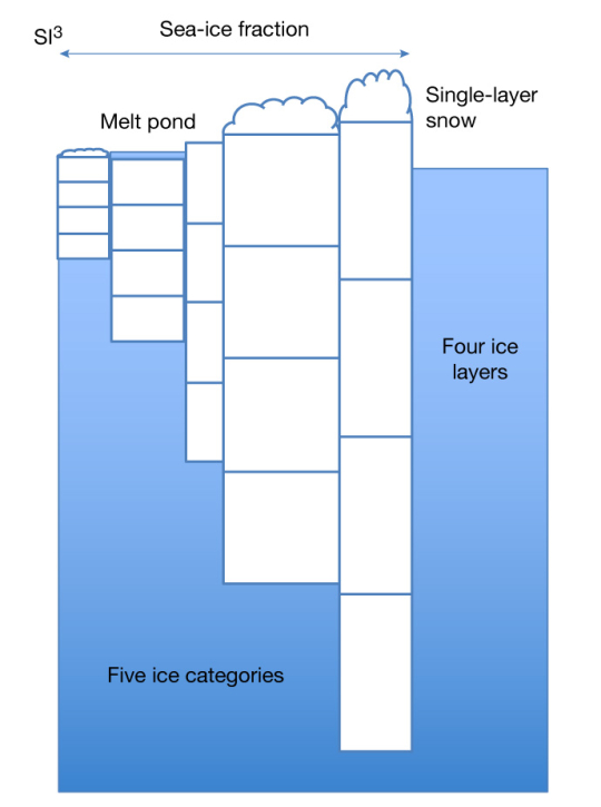Multi-category ice