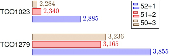 Benchmarking different resolutions on the Atos HPCF